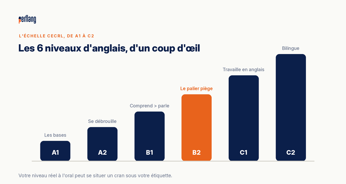 Les 6 niveaux d'anglais selon le CECRL