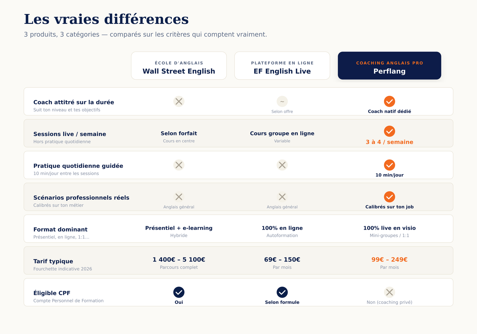 Tableau comparatif Wall Street English vs EF English Live vs Perflang sur 7 critères
