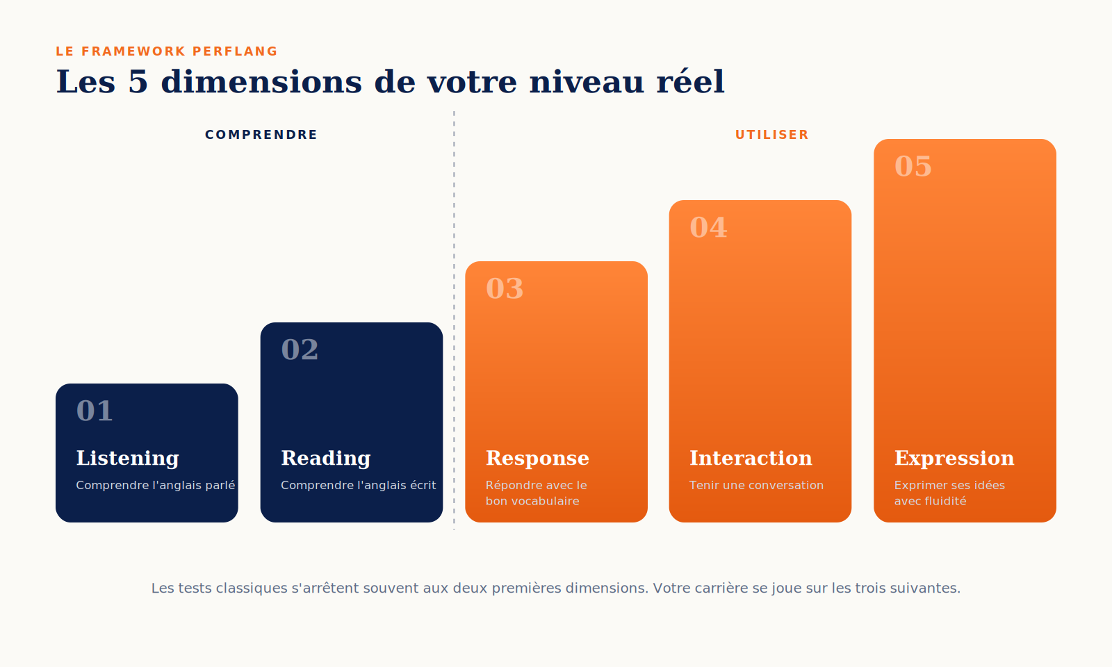 Le Framework Perflang : Listening, Reading, Response, Interaction, Expression — les 5 dimensions du niveau d