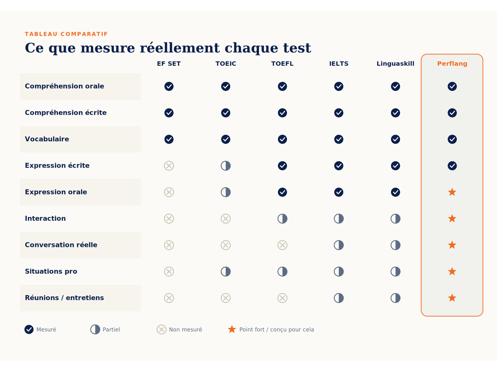 Tableau comparatif EF SET, TOEIC, TOEFL, IELTS, Linguaskill et Test Perflang sur 9 compétences d